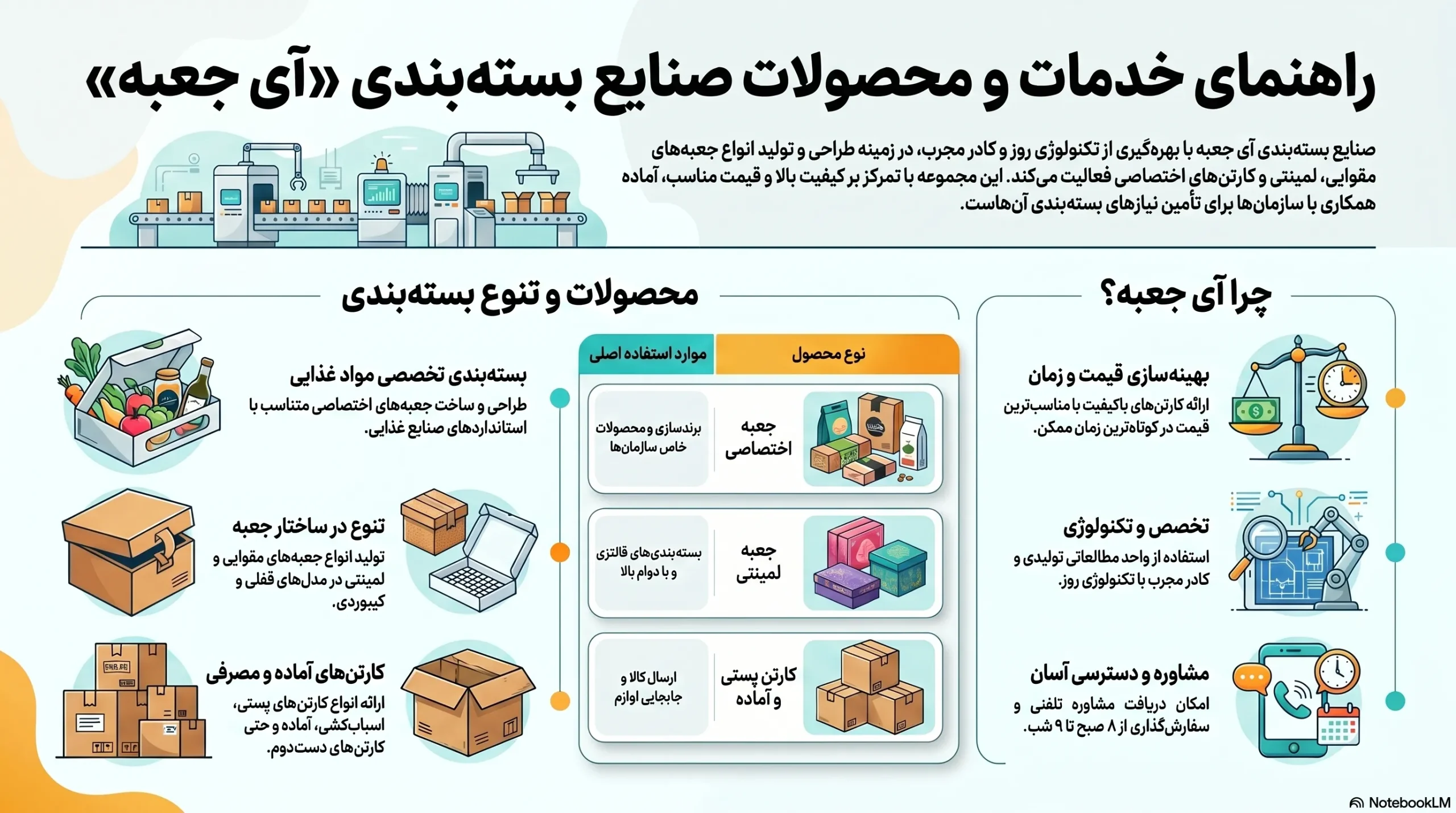 جعبه بسته بندی مواد غذایی