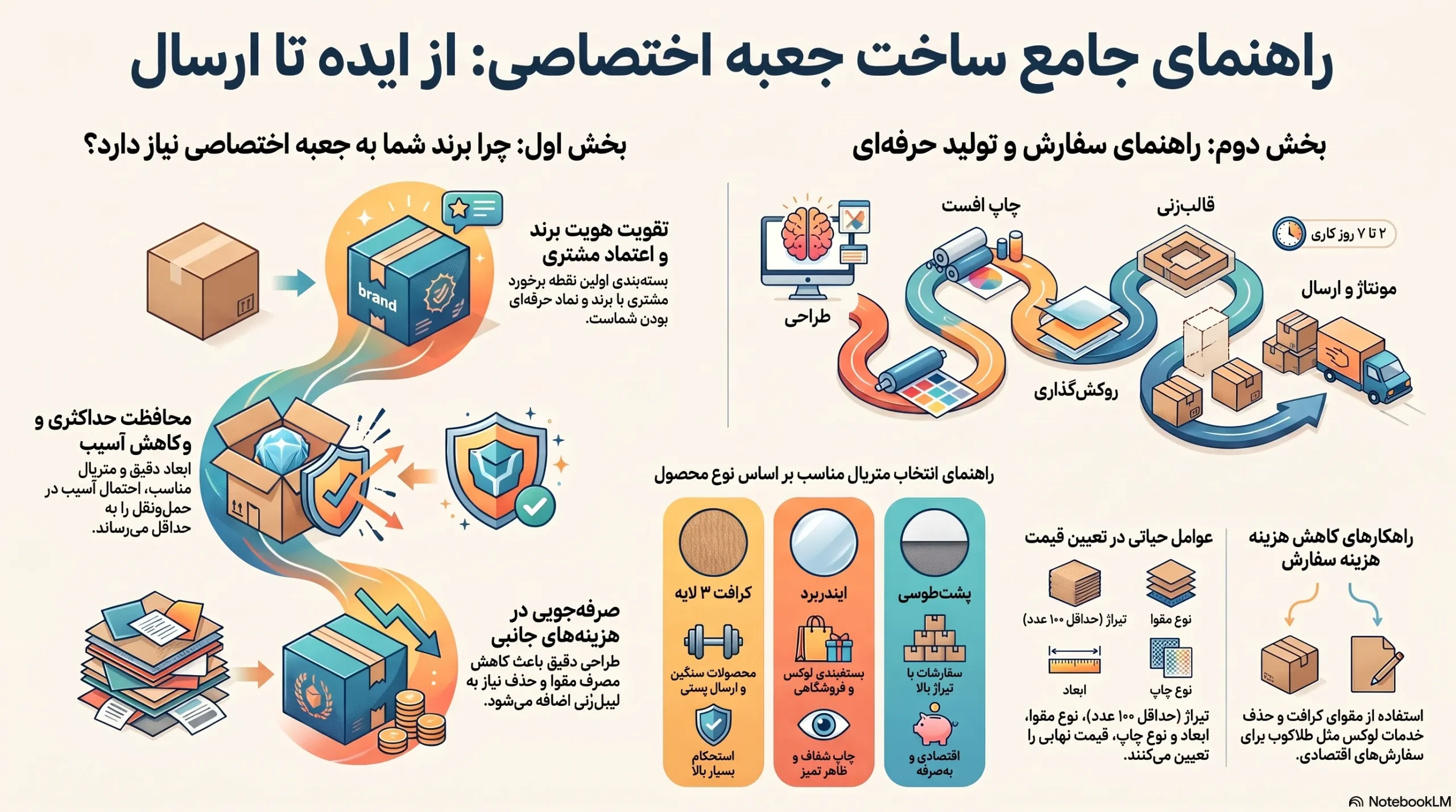 ساخت جعبه اختصاصی